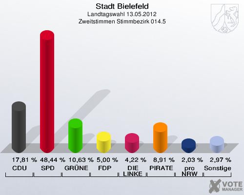 Stadt Bielefeld, Landtagswahl 13.05.2012, Zweitstimmen Stimmbezirk 014.5: CDU: 17,81 %. SPD: 48,44 %. GR&Uuml;NE: 10,63 %. FDP: 5,00 %. DIE LINKE: 4,22 %. PIRATEN: 8,91 %. pro NRW: 2,03 %. Sonstige: 2,97 %. 