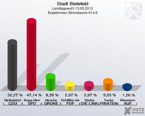 Stadt Bielefeld, Landtagswahl 13.05.2012, Erststimmen Stimmbezirk 014.9: Nettelstroth CDU: 32,27 %. Kopp-Herr SPD: 47,14 %. Hennke GR&Uuml;NE: 8,35 %. Schlifter-de la Fontaine FDP: 2,97 %. Stelze DIE LINKE: 2,97 %. Tacke PIRATEN: 5,03 %. Dissmann AUF: 1,26 %. 