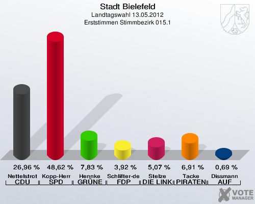 Stadt Bielefeld, Landtagswahl 13.05.2012, Erststimmen Stimmbezirk 015.1: Nettelstroth CDU: 26,96 %. Kopp-Herr SPD: 48,62 %. Hennke GR&Uuml;NE: 7,83 %. Schlifter-de la Fontaine FDP: 3,92 %. Stelze DIE LINKE: 5,07 %. Tacke PIRATEN: 6,91 %. Dissmann AUF: 0,69 %. 