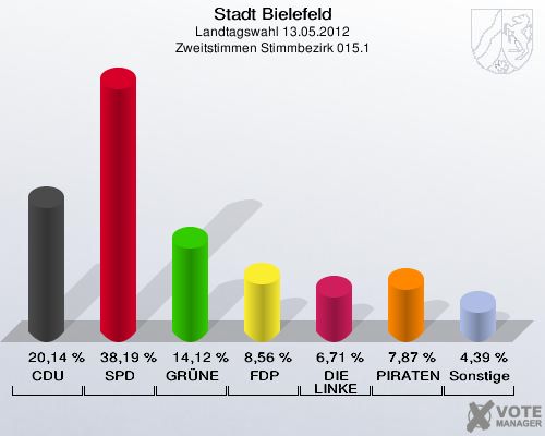 Stadt Bielefeld, Landtagswahl 13.05.2012, Zweitstimmen Stimmbezirk 015.1: CDU: 20,14 %. SPD: 38,19 %. GR&Uuml;NE: 14,12 %. FDP: 8,56 %. DIE LINKE: 6,71 %. PIRATEN: 7,87 %. Sonstige: 4,39 %. 