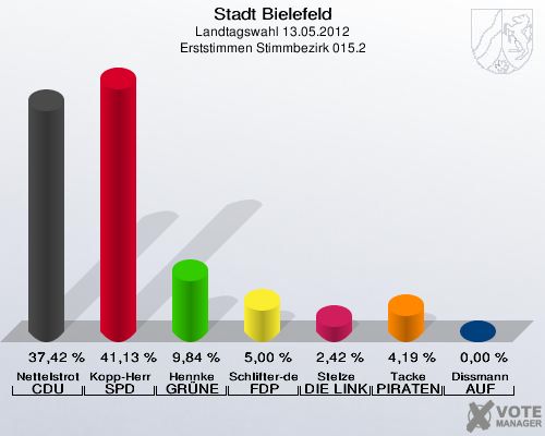 Stadt Bielefeld, Landtagswahl 13.05.2012, Erststimmen Stimmbezirk 015.2: Nettelstroth CDU: 37,42 %. Kopp-Herr SPD: 41,13 %. Hennke GR&Uuml;NE: 9,84 %. Schlifter-de la Fontaine FDP: 5,00 %. Stelze DIE LINKE: 2,42 %. Tacke PIRATEN: 4,19 %. Dissmann AUF: 0,00 %. 