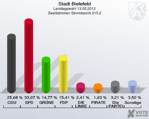 Stadt Bielefeld, Landtagswahl 13.05.2012, Zweitstimmen Stimmbezirk 015.2: CDU: 25,68 %. SPD: 33,07 %. GR&Uuml;NE: 14,77 %. FDP: 15,41 %. DIE LINKE: 2,41 %. PIRATEN: 1,93 %. Die PARTEI: 3,21 %. Sonstige: 3,52 %. 