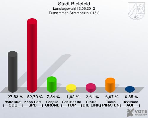 Stadt Bielefeld, Landtagswahl 13.05.2012, Erststimmen Stimmbezirk 015.3: Nettelstroth CDU: 27,53 %. Kopp-Herr SPD: 52,79 %. Hennke GR&Uuml;NE: 7,84 %. Schlifter-de la Fontaine FDP: 1,92 %. Stelze DIE LINKE: 2,61 %. Tacke PIRATEN: 6,97 %. Dissmann AUF: 0,35 %. 