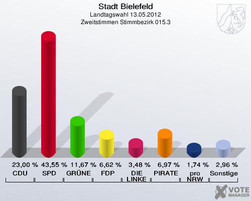 Stadt Bielefeld, Landtagswahl 13.05.2012, Zweitstimmen Stimmbezirk 015.3: CDU: 23,00 %. SPD: 43,55 %. GR&Uuml;NE: 11,67 %. FDP: 6,62 %. DIE LINKE: 3,48 %. PIRATEN: 6,97 %. pro NRW: 1,74 %. Sonstige: 2,96 %. 
