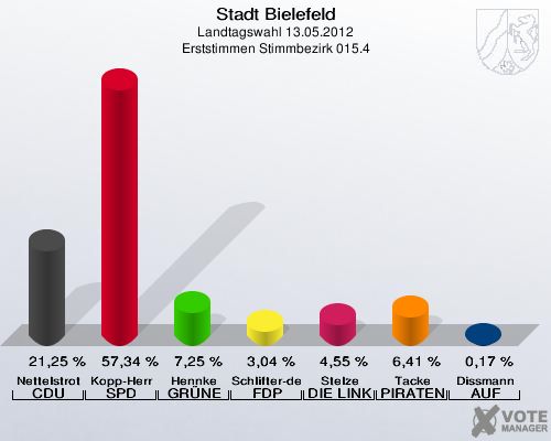 Stadt Bielefeld, Landtagswahl 13.05.2012, Erststimmen Stimmbezirk 015.4: Nettelstroth CDU: 21,25 %. Kopp-Herr SPD: 57,34 %. Hennke GR&Uuml;NE: 7,25 %. Schlifter-de la Fontaine FDP: 3,04 %. Stelze DIE LINKE: 4,55 %. Tacke PIRATEN: 6,41 %. Dissmann AUF: 0,17 %. 