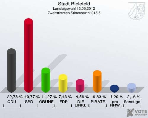 Stadt Bielefeld, Landtagswahl 13.05.2012, Zweitstimmen Stimmbezirk 015.5: CDU: 22,78 %. SPD: 40,77 %. GR&Uuml;NE: 11,27 %. FDP: 7,43 %. DIE LINKE: 4,56 %. PIRATEN: 9,83 %. pro NRW: 1,20 %. Sonstige: 2,16 %. 