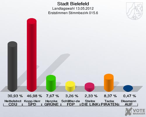 Stadt Bielefeld, Landtagswahl 13.05.2012, Erststimmen Stimmbezirk 015.6: Nettelstroth CDU: 30,93 %. Kopp-Herr SPD: 46,98 %. Hennke GR&Uuml;NE: 7,67 %. Schlifter-de la Fontaine FDP: 3,26 %. Stelze DIE LINKE: 2,33 %. Tacke PIRATEN: 8,37 %. Dissmann AUF: 0,47 %. 