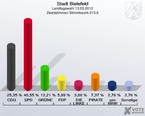 Stadt Bielefeld, Landtagswahl 13.05.2012, Zweitstimmen Stimmbezirk 015.6: CDU: 25,35 %. SPD: 40,55 %. GR&Uuml;NE: 12,21 %. FDP: 5,99 %. DIE LINKE: 3,00 %. PIRATEN: 7,37 %. pro NRW: 2,76 %. Sonstige: 2,76 %. 