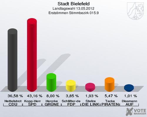 Stadt Bielefeld, Landtagswahl 13.05.2012, Erststimmen Stimmbezirk 015.9: Nettelstroth CDU: 36,58 %. Kopp-Herr SPD: 43,16 %. Hennke GR&Uuml;NE: 8,00 %. Schlifter-de la Fontaine FDP: 3,85 %. Stelze DIE LINKE: 1,93 %. Tacke PIRATEN: 5,47 %. Dissmann AUF: 1,01 %. 