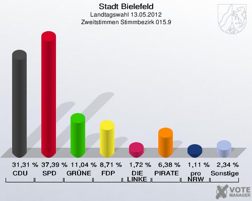 Stadt Bielefeld, Landtagswahl 13.05.2012, Zweitstimmen Stimmbezirk 015.9: CDU: 31,31 %. SPD: 37,39 %. GR&Uuml;NE: 11,04 %. FDP: 8,71 %. DIE LINKE: 1,72 %. PIRATEN: 6,38 %. pro NRW: 1,11 %. Sonstige: 2,34 %. 