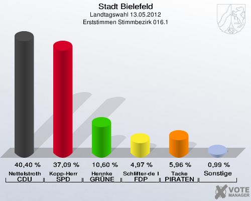 Stadt Bielefeld, Landtagswahl 13.05.2012, Erststimmen Stimmbezirk 016.1: Nettelstroth CDU: 40,40 %. Kopp-Herr SPD: 37,09 %. Hennke GR&Uuml;NE: 10,60 %. Schlifter-de la Fontaine FDP: 4,97 %. Tacke PIRATEN: 5,96 %. Sonstige: 0,99 %. 