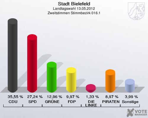 Stadt Bielefeld, Landtagswahl 13.05.2012, Zweitstimmen Stimmbezirk 016.1: CDU: 35,55 %. SPD: 27,24 %. GR&Uuml;NE: 12,96 %. FDP: 9,97 %. DIE LINKE: 1,33 %. PIRATEN: 8,97 %. Sonstige: 3,99 %. 