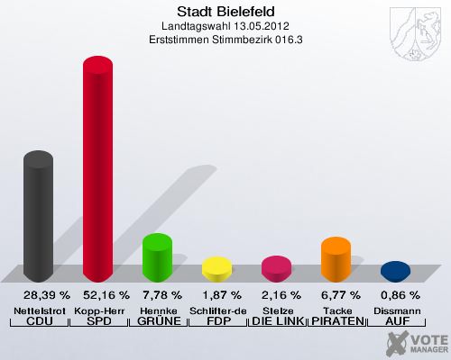 Stadt Bielefeld, Landtagswahl 13.05.2012, Erststimmen Stimmbezirk 016.3: Nettelstroth CDU: 28,39 %. Kopp-Herr SPD: 52,16 %. Hennke GR&Uuml;NE: 7,78 %. Schlifter-de la Fontaine FDP: 1,87 %. Stelze DIE LINKE: 2,16 %. Tacke PIRATEN: 6,77 %. Dissmann AUF: 0,86 %. 