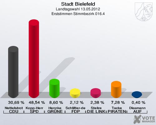 Stadt Bielefeld, Landtagswahl 13.05.2012, Erststimmen Stimmbezirk 016.4: Nettelstroth CDU: 30,69 %. Kopp-Herr SPD: 48,54 %. Hennke GR&Uuml;NE: 8,60 %. Schlifter-de la Fontaine FDP: 2,12 %. Stelze DIE LINKE: 2,38 %. Tacke PIRATEN: 7,28 %. Dissmann AUF: 0,40 %. 