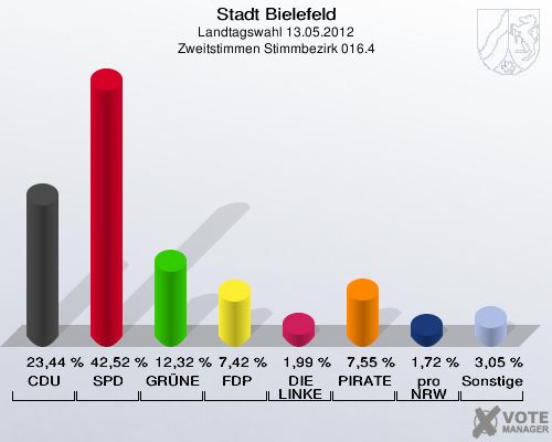 Stadt Bielefeld, Landtagswahl 13.05.2012, Zweitstimmen Stimmbezirk 016.4: CDU: 23,44 %. SPD: 42,52 %. GR&Uuml;NE: 12,32 %. FDP: 7,42 %. DIE LINKE: 1,99 %. PIRATEN: 7,55 %. pro NRW: 1,72 %. Sonstige: 3,05 %. 