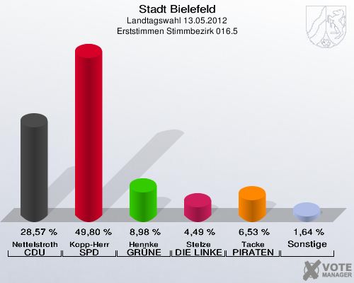 Stadt Bielefeld, Landtagswahl 13.05.2012, Erststimmen Stimmbezirk 016.5: Nettelstroth CDU: 28,57 %. Kopp-Herr SPD: 49,80 %. Hennke GR&Uuml;NE: 8,98 %. Stelze DIE LINKE: 4,49 %. Tacke PIRATEN: 6,53 %. Sonstige: 1,64 %. 