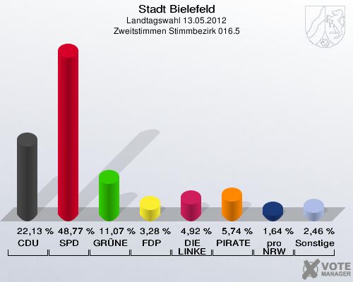 Stadt Bielefeld, Landtagswahl 13.05.2012, Zweitstimmen Stimmbezirk 016.5: CDU: 22,13 %. SPD: 48,77 %. GR&Uuml;NE: 11,07 %. FDP: 3,28 %. DIE LINKE: 4,92 %. PIRATEN: 5,74 %. pro NRW: 1,64 %. Sonstige: 2,46 %. 