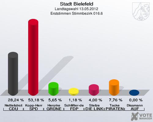 Stadt Bielefeld, Landtagswahl 13.05.2012, Erststimmen Stimmbezirk 016.6: Nettelstroth CDU: 28,24 %. Kopp-Herr SPD: 53,18 %. Hennke GR&Uuml;NE: 5,65 %. Schlifter-de la Fontaine FDP: 1,18 %. Stelze DIE LINKE: 4,00 %. Tacke PIRATEN: 7,76 %. Dissmann AUF: 0,00 %. 