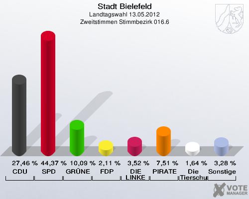 Stadt Bielefeld, Landtagswahl 13.05.2012, Zweitstimmen Stimmbezirk 016.6: CDU: 27,46 %. SPD: 44,37 %. GR&Uuml;NE: 10,09 %. FDP: 2,11 %. DIE LINKE: 3,52 %. PIRATEN: 7,51 %. Die Tierschutzpartei: 1,64 %. Sonstige: 3,28 %. 