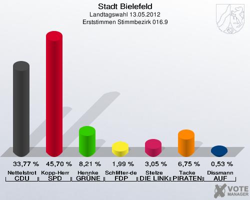 Stadt Bielefeld, Landtagswahl 13.05.2012, Erststimmen Stimmbezirk 016.9: Nettelstroth CDU: 33,77 %. Kopp-Herr SPD: 45,70 %. Hennke GR&Uuml;NE: 8,21 %. Schlifter-de la Fontaine FDP: 1,99 %. Stelze DIE LINKE: 3,05 %. Tacke PIRATEN: 6,75 %. Dissmann AUF: 0,53 %. 