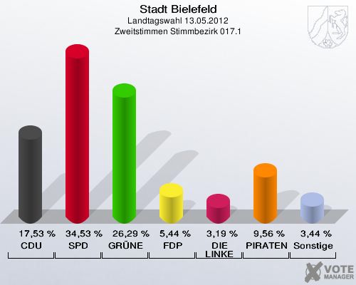 Stadt Bielefeld, Landtagswahl 13.05.2012, Zweitstimmen Stimmbezirk 017.1: CDU: 17,53 %. SPD: 34,53 %. GR&Uuml;NE: 26,29 %. FDP: 5,44 %. DIE LINKE: 3,19 %. PIRATEN: 9,56 %. Sonstige: 3,44 %. 