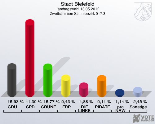 Stadt Bielefeld, Landtagswahl 13.05.2012, Zweitstimmen Stimmbezirk 017.3: CDU: 15,93 %. SPD: 41,30 %. GR&Uuml;NE: 15,77 %. FDP: 9,43 %. DIE LINKE: 4,88 %. PIRATEN: 9,11 %. pro NRW: 1,14 %. Sonstige: 2,45 %. 
