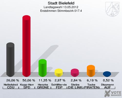 Stadt Bielefeld, Landtagswahl 13.05.2012, Erststimmen Stimmbezirk 017.4: Nettelstroth CDU: 26,06 %. Kopp-Herr SPD: 50,06 %. Hennke GR&Uuml;NE: 11,35 %. Schlifter-de la Fontaine FDP: 2,97 %. Stelze DIE LINKE: 2,84 %. Tacke PIRATEN: 6,19 %. Dissmann AUF: 0,52 %. 