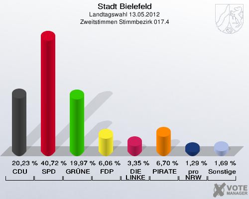 Stadt Bielefeld, Landtagswahl 13.05.2012, Zweitstimmen Stimmbezirk 017.4: CDU: 20,23 %. SPD: 40,72 %. GR&Uuml;NE: 19,97 %. FDP: 6,06 %. DIE LINKE: 3,35 %. PIRATEN: 6,70 %. pro NRW: 1,29 %. Sonstige: 1,69 %. 