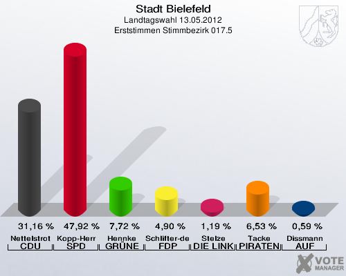 Stadt Bielefeld, Landtagswahl 13.05.2012, Erststimmen Stimmbezirk 017.5: Nettelstroth CDU: 31,16 %. Kopp-Herr SPD: 47,92 %. Hennke GR&Uuml;NE: 7,72 %. Schlifter-de la Fontaine FDP: 4,90 %. Stelze DIE LINKE: 1,19 %. Tacke PIRATEN: 6,53 %. Dissmann AUF: 0,59 %. 