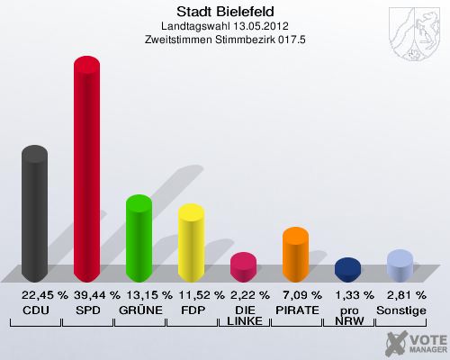 Stadt Bielefeld, Landtagswahl 13.05.2012, Zweitstimmen Stimmbezirk 017.5: CDU: 22,45 %. SPD: 39,44 %. GR&Uuml;NE: 13,15 %. FDP: 11,52 %. DIE LINKE: 2,22 %. PIRATEN: 7,09 %. pro NRW: 1,33 %. Sonstige: 2,81 %. 