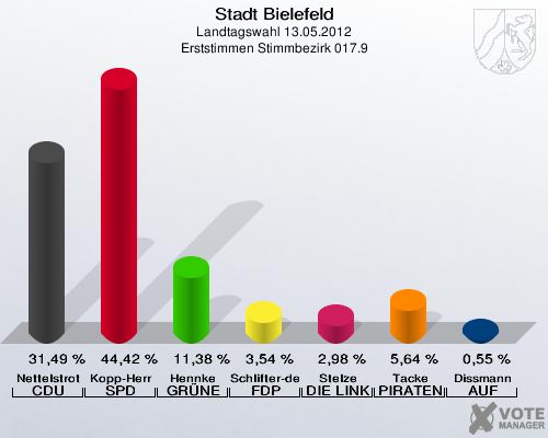 Stadt Bielefeld, Landtagswahl 13.05.2012, Erststimmen Stimmbezirk 017.9: Nettelstroth CDU: 31,49 %. Kopp-Herr SPD: 44,42 %. Hennke GR&Uuml;NE: 11,38 %. Schlifter-de la Fontaine FDP: 3,54 %. Stelze DIE LINKE: 2,98 %. Tacke PIRATEN: 5,64 %. Dissmann AUF: 0,55 %. 