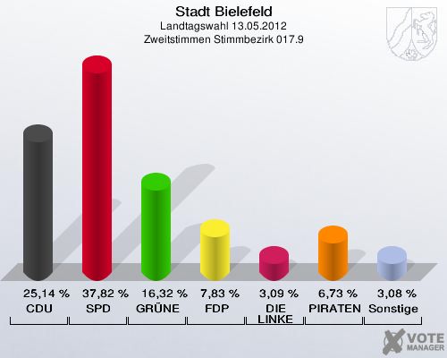 Stadt Bielefeld, Landtagswahl 13.05.2012, Zweitstimmen Stimmbezirk 017.9: CDU: 25,14 %. SPD: 37,82 %. GR&Uuml;NE: 16,32 %. FDP: 7,83 %. DIE LINKE: 3,09 %. PIRATEN: 6,73 %. Sonstige: 3,08 %. 