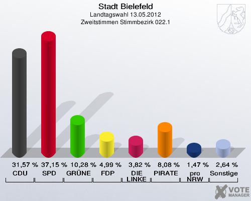 Stadt Bielefeld, Landtagswahl 13.05.2012, Zweitstimmen Stimmbezirk 022.1: CDU: 31,57 %. SPD: 37,15 %. GR&Uuml;NE: 10,28 %. FDP: 4,99 %. DIE LINKE: 3,82 %. PIRATEN: 8,08 %. pro NRW: 1,47 %. Sonstige: 2,64 %. 
