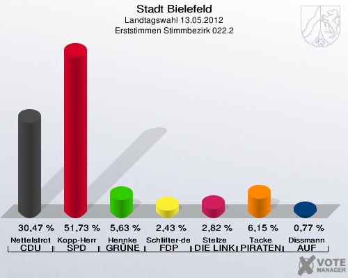 Stadt Bielefeld, Landtagswahl 13.05.2012, Erststimmen Stimmbezirk 022.2: Nettelstroth CDU: 30,47 %. Kopp-Herr SPD: 51,73 %. Hennke GR&Uuml;NE: 5,63 %. Schlifter-de la Fontaine FDP: 2,43 %. Stelze DIE LINKE: 2,82 %. Tacke PIRATEN: 6,15 %. Dissmann AUF: 0,77 %. 