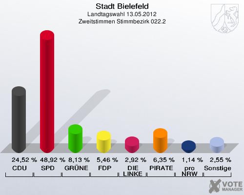 Stadt Bielefeld, Landtagswahl 13.05.2012, Zweitstimmen Stimmbezirk 022.2: CDU: 24,52 %. SPD: 48,92 %. GR&Uuml;NE: 8,13 %. FDP: 5,46 %. DIE LINKE: 2,92 %. PIRATEN: 6,35 %. pro NRW: 1,14 %. Sonstige: 2,55 %. 