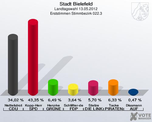 Stadt Bielefeld, Landtagswahl 13.05.2012, Erststimmen Stimmbezirk 022.3: Nettelstroth CDU: 34,02 %. Kopp-Herr SPD: 43,35 %. Hennke GR&Uuml;NE: 6,49 %. Schlifter-de la Fontaine FDP: 3,64 %. Stelze DIE LINKE: 5,70 %. Tacke PIRATEN: 6,33 %. Dissmann AUF: 0,47 %. 