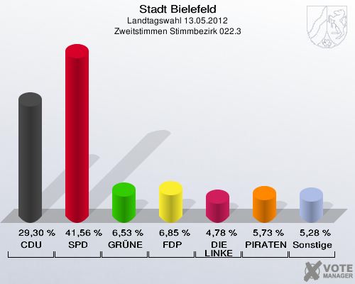 Stadt Bielefeld, Landtagswahl 13.05.2012, Zweitstimmen Stimmbezirk 022.3: CDU: 29,30 %. SPD: 41,56 %. GR&Uuml;NE: 6,53 %. FDP: 6,85 %. DIE LINKE: 4,78 %. PIRATEN: 5,73 %. Sonstige: 5,28 %. 