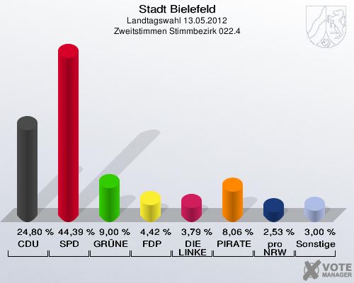 Stadt Bielefeld, Landtagswahl 13.05.2012, Zweitstimmen Stimmbezirk 022.4: CDU: 24,80 %. SPD: 44,39 %. GR&Uuml;NE: 9,00 %. FDP: 4,42 %. DIE LINKE: 3,79 %. PIRATEN: 8,06 %. pro NRW: 2,53 %. Sonstige: 3,00 %. 