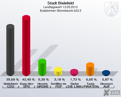 Stadt Bielefeld, Landtagswahl 13.05.2012, Erststimmen Stimmbezirk 022.5: Nettelstroth CDU: 35,69 %. Kopp-Herr SPD: 42,49 %. Hennke GR&Uuml;NE: 9,39 %. Schlifter-de la Fontaine FDP: 3,18 %. Stelze DIE LINKE: 1,73 %. Tacke PIRATEN: 6,65 %. Dissmann AUF: 0,87 %. 