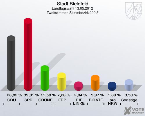 Stadt Bielefeld, Landtagswahl 13.05.2012, Zweitstimmen Stimmbezirk 022.5: CDU: 28,82 %. SPD: 39,01 %. GR&Uuml;NE: 11,50 %. FDP: 7,28 %. DIE LINKE: 2,04 %. PIRATEN: 5,97 %. pro NRW: 1,89 %. Sonstige: 3,50 %. 