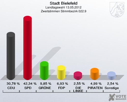 Stadt Bielefeld, Landtagswahl 13.05.2012, Zweitstimmen Stimmbezirk 022.9: CDU: 30,78 %. SPD: 42,34 %. GR&Uuml;NE: 9,85 %. FDP: 6,93 %. DIE LINKE: 2,55 %. PIRATEN: 4,99 %. Sonstige: 2,54 %. 
