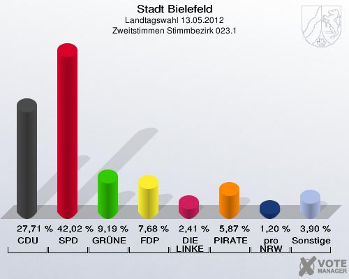 Stadt Bielefeld, Landtagswahl 13.05.2012, Zweitstimmen Stimmbezirk 023.1: CDU: 27,71 %. SPD: 42,02 %. GR&Uuml;NE: 9,19 %. FDP: 7,68 %. DIE LINKE: 2,41 %. PIRATEN: 5,87 %. pro NRW: 1,20 %. Sonstige: 3,90 %. 