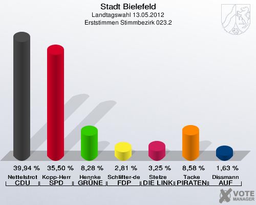 Stadt Bielefeld, Landtagswahl 13.05.2012, Erststimmen Stimmbezirk 023.2: Nettelstroth CDU: 39,94 %. Kopp-Herr SPD: 35,50 %. Hennke GR&Uuml;NE: 8,28 %. Schlifter-de la Fontaine FDP: 2,81 %. Stelze DIE LINKE: 3,25 %. Tacke PIRATEN: 8,58 %. Dissmann AUF: 1,63 %. 