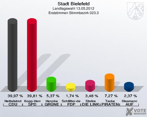 Stadt Bielefeld, Landtagswahl 13.05.2012, Erststimmen Stimmbezirk 023.3: Nettelstroth CDU: 39,97 %. Kopp-Herr SPD: 39,81 %. Hennke GR&Uuml;NE: 5,37 %. Schlifter-de la Fontaine FDP: 1,74 %. Stelze DIE LINKE: 3,48 %. Tacke PIRATEN: 7,27 %. Dissmann AUF: 2,37 %. 