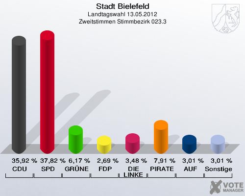 Stadt Bielefeld, Landtagswahl 13.05.2012, Zweitstimmen Stimmbezirk 023.3: CDU: 35,92 %. SPD: 37,82 %. GR&Uuml;NE: 6,17 %. FDP: 2,69 %. DIE LINKE: 3,48 %. PIRATEN: 7,91 %. AUF: 3,01 %. Sonstige: 3,01 %. 