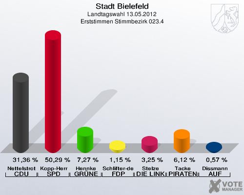 Stadt Bielefeld, Landtagswahl 13.05.2012, Erststimmen Stimmbezirk 023.4: Nettelstroth CDU: 31,36 %. Kopp-Herr SPD: 50,29 %. Hennke GR&Uuml;NE: 7,27 %. Schlifter-de la Fontaine FDP: 1,15 %. Stelze DIE LINKE: 3,25 %. Tacke PIRATEN: 6,12 %. Dissmann AUF: 0,57 %. 
