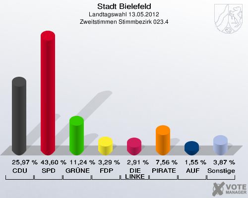 Stadt Bielefeld, Landtagswahl 13.05.2012, Zweitstimmen Stimmbezirk 023.4: CDU: 25,97 %. SPD: 43,60 %. GR&Uuml;NE: 11,24 %. FDP: 3,29 %. DIE LINKE: 2,91 %. PIRATEN: 7,56 %. AUF: 1,55 %. Sonstige: 3,87 %. 