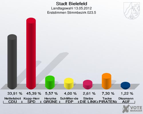Stadt Bielefeld, Landtagswahl 13.05.2012, Erststimmen Stimmbezirk 023.5: Nettelstroth CDU: 33,91 %. Kopp-Herr SPD: 45,39 %. Hennke GR&Uuml;NE: 5,57 %. Schlifter-de la Fontaine FDP: 4,00 %. Stelze DIE LINKE: 2,61 %. Tacke PIRATEN: 7,30 %. Dissmann AUF: 1,22 %. 
