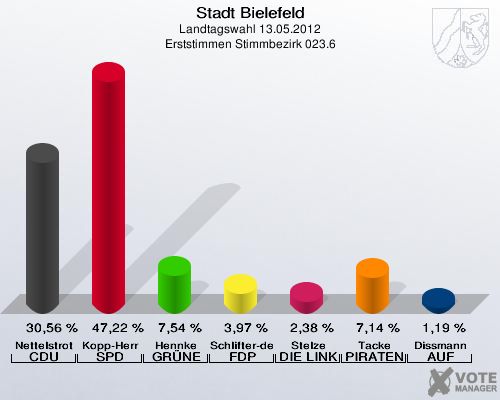 Stadt Bielefeld, Landtagswahl 13.05.2012, Erststimmen Stimmbezirk 023.6: Nettelstroth CDU: 30,56 %. Kopp-Herr SPD: 47,22 %. Hennke GR&Uuml;NE: 7,54 %. Schlifter-de la Fontaine FDP: 3,97 %. Stelze DIE LINKE: 2,38 %. Tacke PIRATEN: 7,14 %. Dissmann AUF: 1,19 %. 