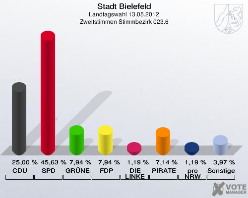 Stadt Bielefeld, Landtagswahl 13.05.2012, Zweitstimmen Stimmbezirk 023.6: CDU: 25,00 %. SPD: 45,63 %. GR&Uuml;NE: 7,94 %. FDP: 7,94 %. DIE LINKE: 1,19 %. PIRATEN: 7,14 %. pro NRW: 1,19 %. Sonstige: 3,97 %. 